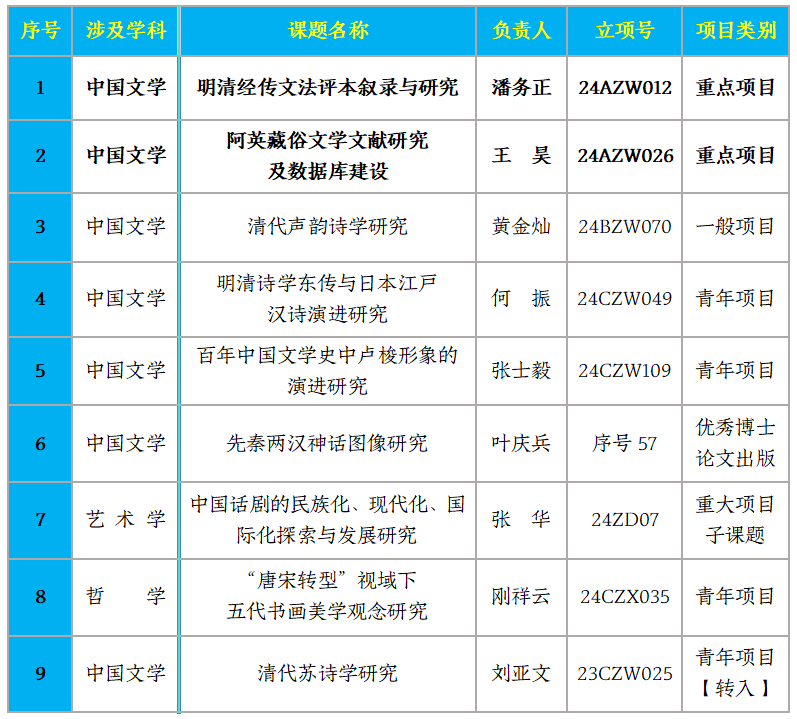 文学院2024年度国家社科基金立项再创佳绩
