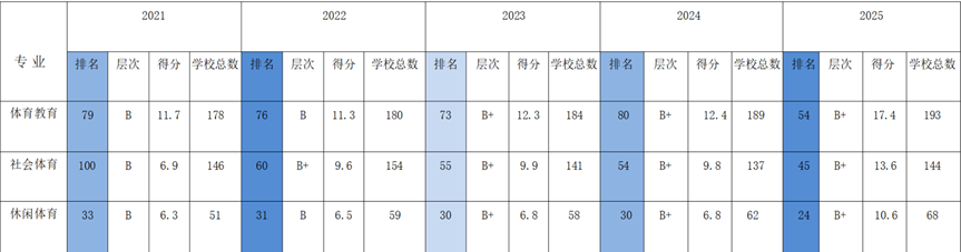 我院各专业的软科中国大学专业排名（2025）全面提升