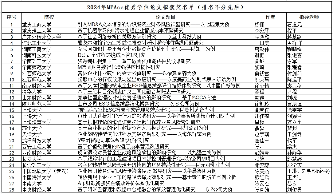 我校会计专业硕士邓梦琼同学荣获2024年全国会计硕士专业学位优秀学位论文奖