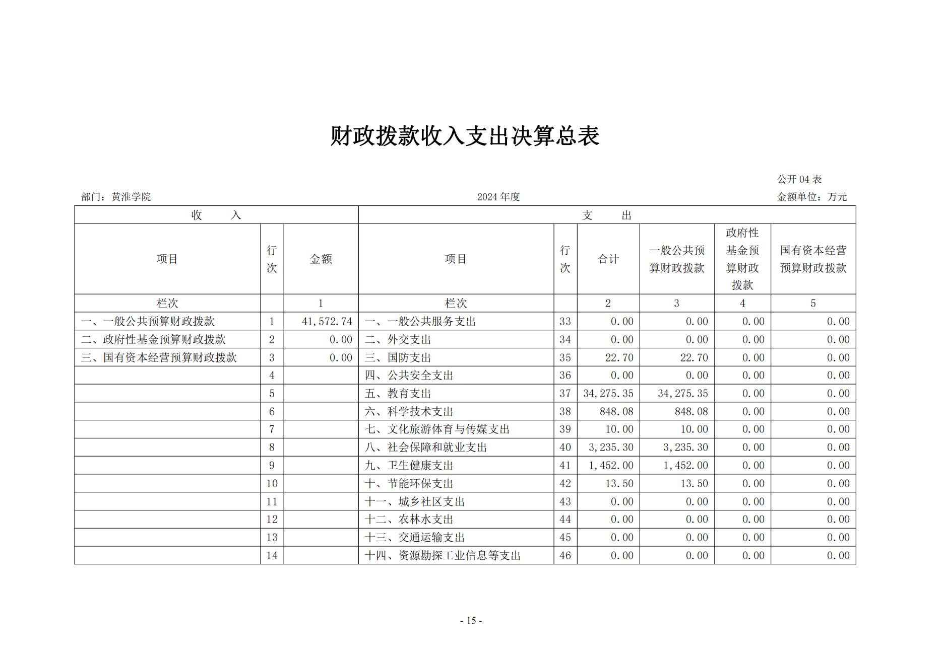 黄淮学院2024年度部门决算公开_15.jpg