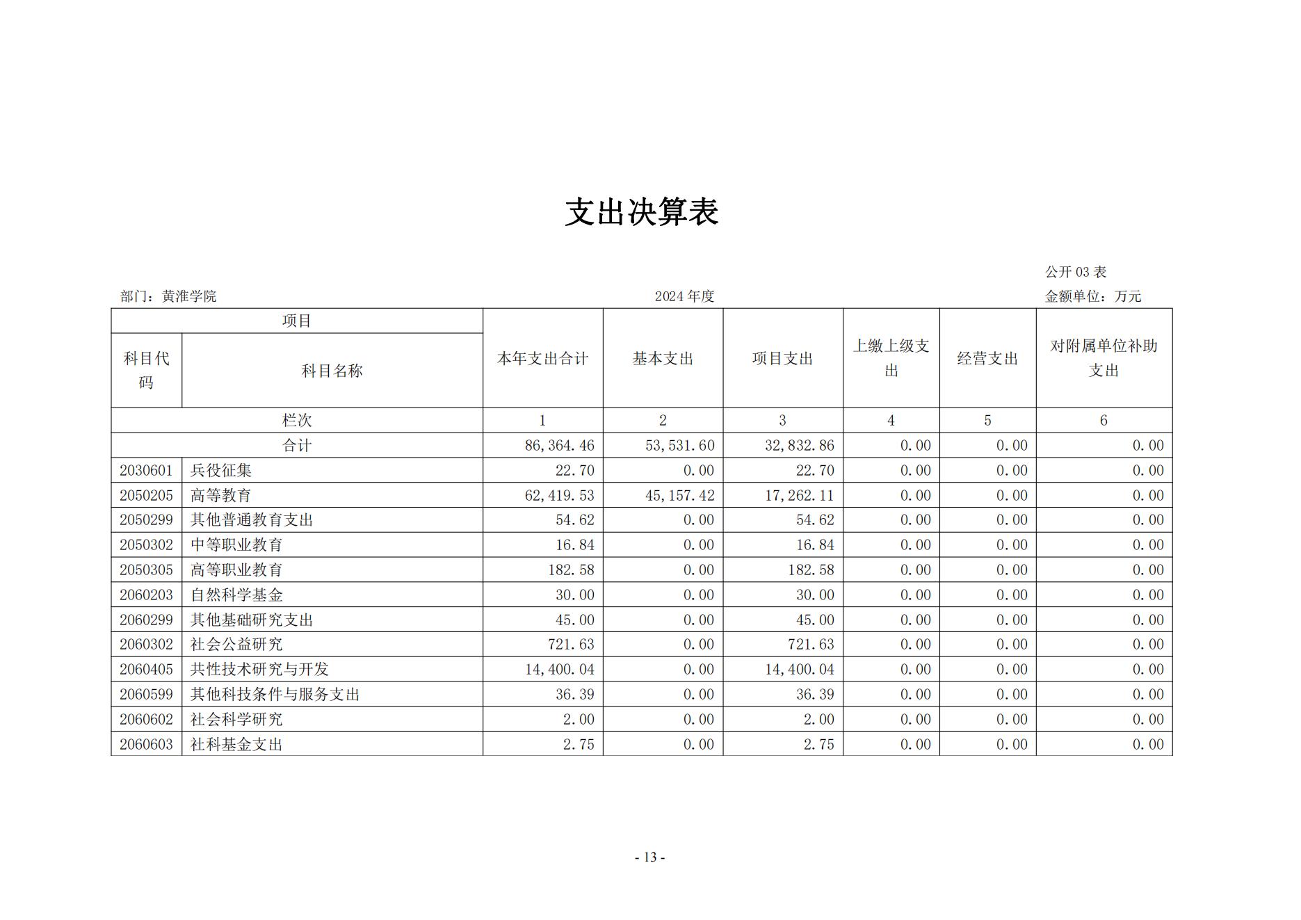 黄淮学院2024年度部门决算公开_13.jpg