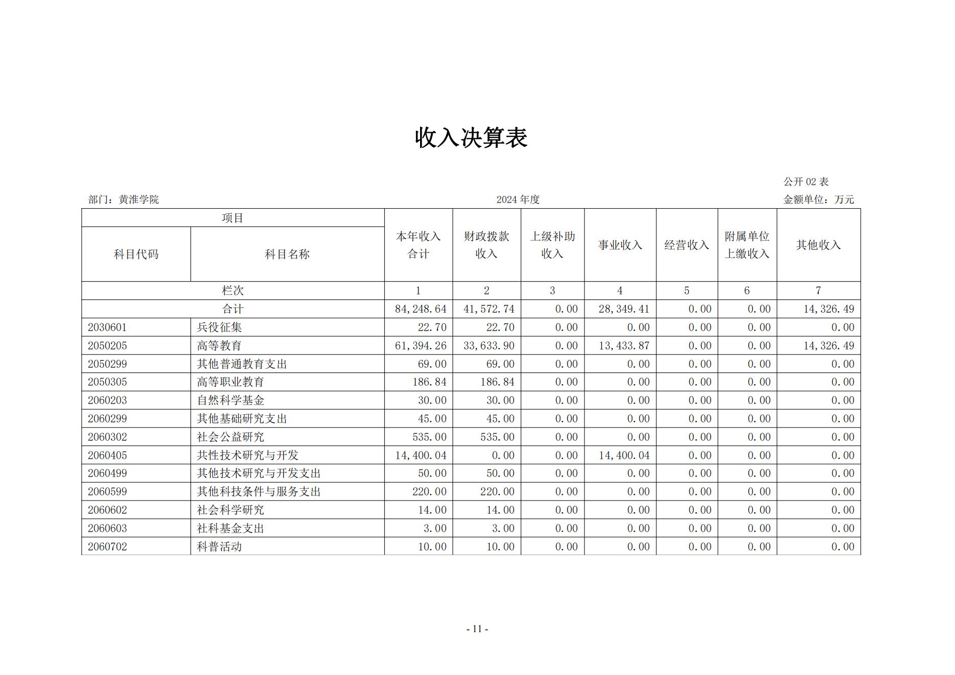 黄淮学院2024年度部门决算公开_11.jpg