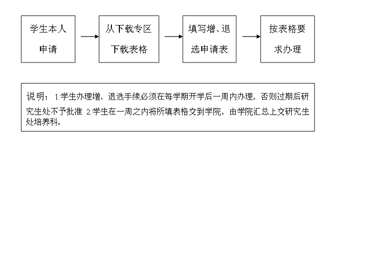 增、退选流程