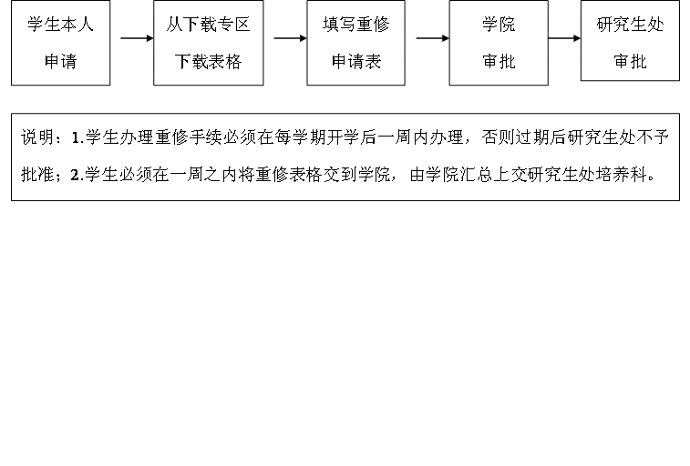 重修流程